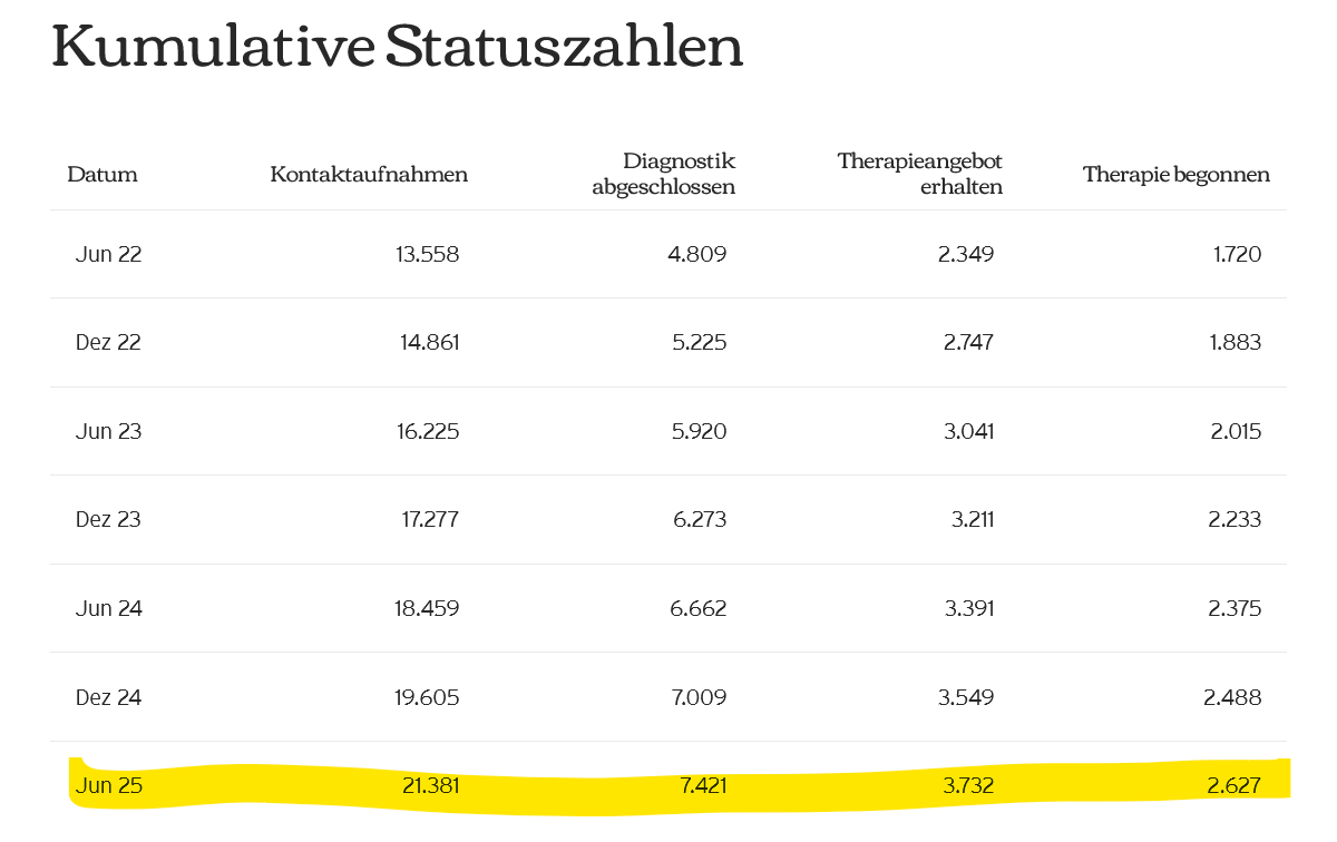 kumulative Satuszahlen von KTW (Stand 2025)